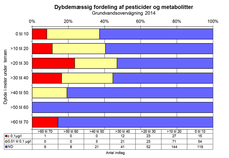 Figur 14. Dybdefordeling af pesticider og nedbrydningsprodukter fra GRUMO indtag i 2014. Dybdeintervallerne angiver dybde fra terræn til top af indtag.