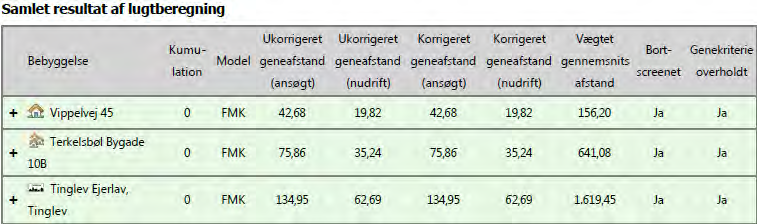 Lugtgener fra staldanlægget er blevet vurderet på grundlag af beregninger i ansøgningssystemet www.husdyrgodkendelse.dk, jf.