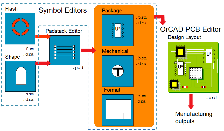 PCB Editor introduktion Hurtig og effektiv indgang til PCB design fra diagram til Gerber på 1 dag PCB Editor er et interaktivt værktøj til opbygning og vedligeholdelse af selv komplekse multi-layer