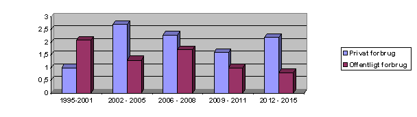 mia. i 2013-2015. Tabel: Årlig realvækst i samlet offentligt forbrug (pct.).