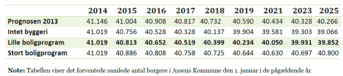 Tabel 3 Hele Assens Kommune Som det fremgår, er der et faldende borgertal i Assens Kommune generelt.