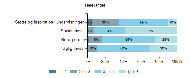 K v a l i t e t s r a p p o r t 2 0 1 5 S i d e 17 Figur 2 Trivsel, differentierede indikatorer, fordeling pr indikator, 2014/2015 Figur 3 Skoleår: 2014-2015 Kommune: Ringkøbing-Skjern