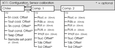 Sensorkalibrering Figur 14: Sensorkalibrering K11: Configuration De her indtastede værdier gemmes permanent i PLC'en. Det betyder, at indstillingerne end ikke går tabt ved strømafbrydelse.