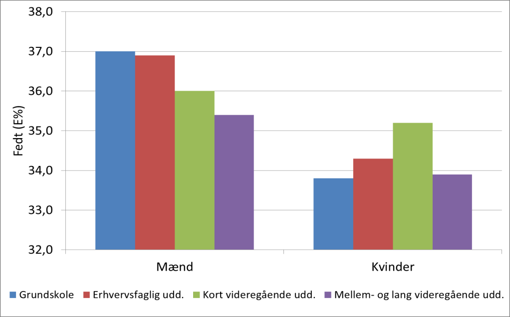 Sociale forskelle Voksne (20-75 år) Fedtenergiprocent Kostens indhold af fedt (E%) opdelt efter uddannelse i 2005-2008. Aldersjusteret.