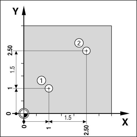 I 2 Funktioner for fræsning Forudindstilling af inkremental afstand Eksempel: Boring ved kørsel til display-værdien nul med inkremental positionering Indlæs koordinaterne i inkrementale mål.