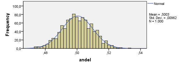 Stikprøvefordelingen af andele Resultat i SPSS Histogram of simulerede andele 56.