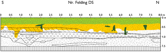 Figur 3.1. Profilskitse af S-N væggen i Nr. Felding DS. Farverne viser pedologien og stregerne geologien. En udførlig signaturforklaring findes i appendiks 1. Figur 3.2.