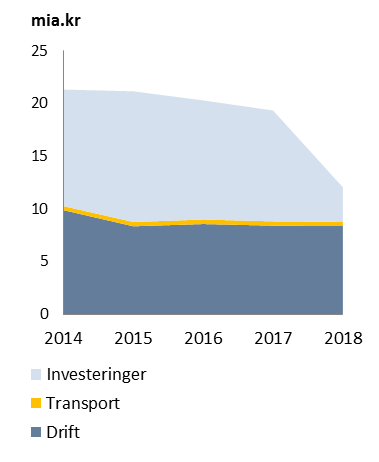 Figur 3.9. Forventet udvikling i investeringer og drift- og transportudgifterne, 2014-2018.