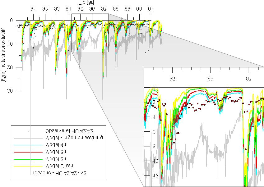 Figur 20: Tidsserie for modelberegnet nitratkoncentration sammenlignet med observeret ved station HU 42.