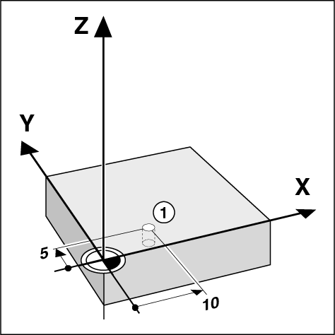 I 1 Grundlaget for positionsangivelse Eksempel: Koordinaterne til boring 1: X = 10 mm Y = 5 mm Z = 0 mm (boredybde: Z = -5 mm) Henføringspunktet i det retvinklede koordinatsystem ligger 10 mm fra