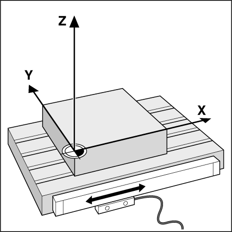 Længdemålesystemer Længdemålesystemerne omdanner maskinaksernes bevægelser til elektriske signaler.