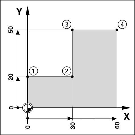 4 Restvej Fig. I.31 Enkeltcyklus forvalgt Driftsart: RESTVEJ Forberedelse: Indtast værktøjsdata. Positioner værktøjet på en omtrentlig position (f.eks. X = Y = -20 mm). Kør værktøjet til fræsedybden.