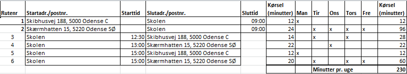 Odense kommune Pakke: 70 Ældreløkken, Fælledvej, Roersvej 25-27, 5000