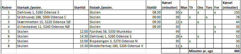 Odense kommune Pakke: 29 Odense Værkstederne - Camillagården, Peder Skrams Vej 19,