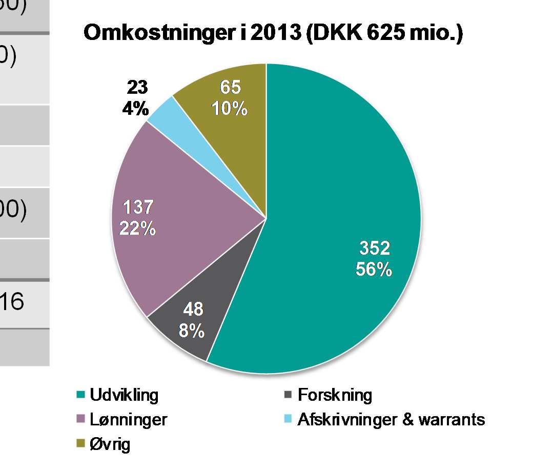 Forventninger til 2013 DKK mio. 2013 Nettoomsætning 540-580 Driftsomkostninger (600) (650) Driftsunderskud af fortsættende aktiviteter (40) (90) Ophørt aktivitet 40 Likviditet, primo året* 1.