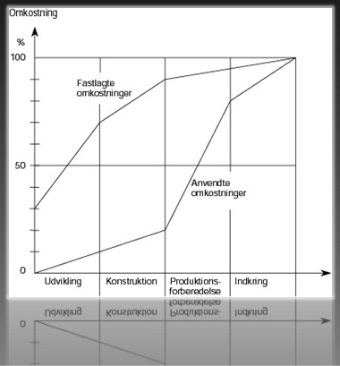 Projektplanlægningens paradoks II Kilde: Mikkelsen & Riis Klassisk fire faset model Etablering Foranalyse Konceptudvikling Implementering Gennemførsel Aflevering Projektets idé formuleres Idé