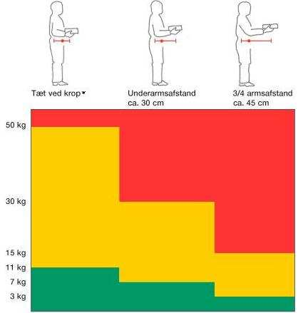 Vejledning til løft Der skelnes mellem tre rækkeafstande: Løft tæt ved kroppen*. Løft i underarmsafstand (ca. 30 cm). Løft i 3/4-armsafstand (ca. 45 cm).