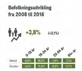 UDKAST BRØRUP Byens attraktivitet Befolkningstilvæksten i Brørup ligger med 3,8% over gennemsnittet når man ser på alle byer i Syddanmark.