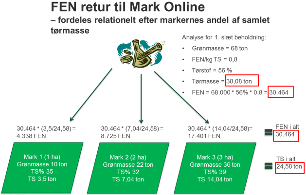 Dyreregistrering, hentes FEN og udvalgte analyseresultater automatisk retur til Mark Online. 1.