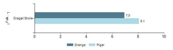 Figur 5: Karaktergennemsnit i dansk 9. klasse fordelt på køn, Dragør Skole Note 1: Elevernes karaktergennemsnit i dansk er beregnet for de elever, som har aflagt mindst 1 prøve i dansk.