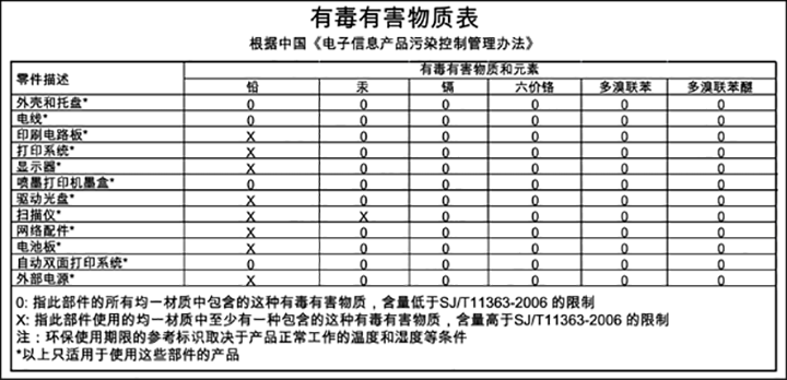 Bortskaffelse af batterier i Holland RoHS-meddelelser (kun Kina) Figur A-1 Tabel over giftige og