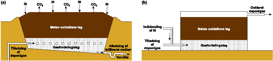 perkolathåndteringssystemet med gastætte hætter på brøndene og vandlåse i pumpebrønde viste sig utilstrækkelige (Scheutz et al., 2011a). 3.6.