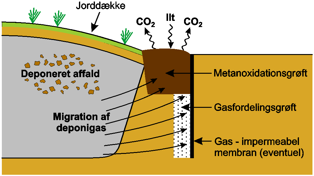 Figur 3.4 Biogrøft til undgåelse af gasmigration til omgivelserne og samtidig eliminering af drivhuseffekten fra den migrerende gas (efter Dever, 2009) 3.