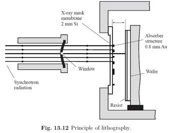Som lyskilde til litografi er synkrotronstråling særligt egnet, på grund af sin brillians. P.t. arbejdes der på udvikling af Extreme Ultraviolet (EUV) litografi, der anvender bølgelængder ned til 13nm.