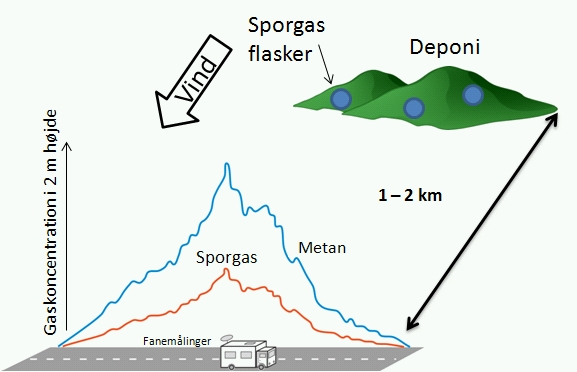 Måling af den totale metanemission fra Køge deponi side 2 Figur 1. Princippet i den dynamiske sporgasdispersionsmetode til bestemmelse af metanemissionen fra et affaldsdeponi.