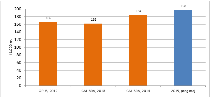 Kilde: R12 er fra OPUS udtræk. R13-14: Calibra udtræk, som ultimo året svarer til OPUS regnskabet. -14 samt forventet regnskab 2015: Datatræk i Calibra (børne- og ungesystem) pr.