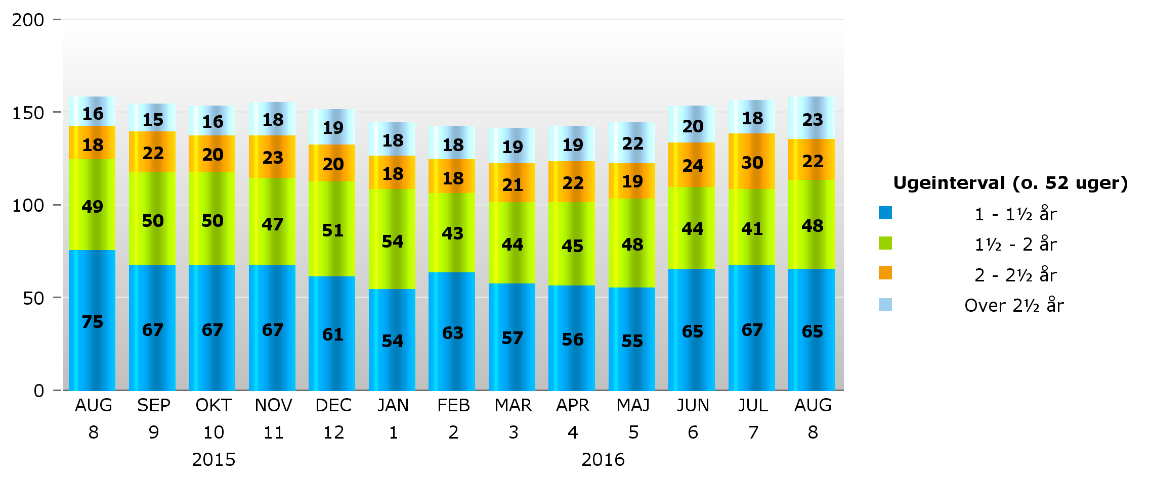 Sygedagpenge Antal sygedagpengesager fordelt på varighed fra august 2015 til august 2016 2015 2016 Var.