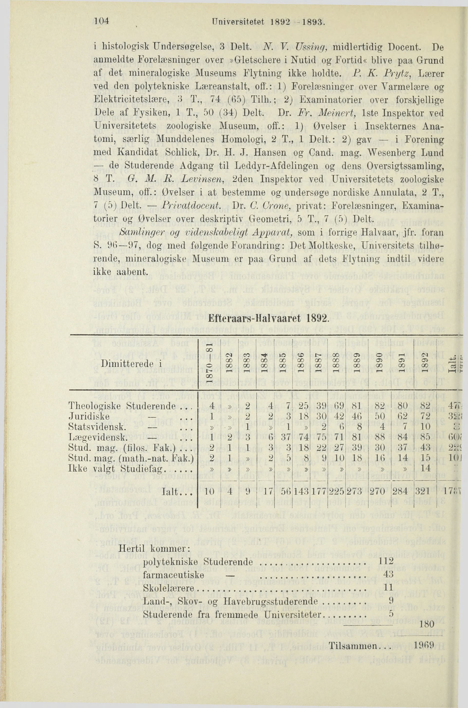 104 Universitetet 1892-1893. i histologisk Undersøgelse, 3 Delt. N. V. Ussing, midlertidig Docent.