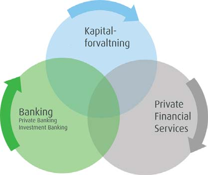 Capinordic en nordisk finanskoncern Capinordic har aktiviteter i Sverige, Danmark og Finland inden for forretningsområderne: Banking Kapitalforvaltning Private Financial Services.