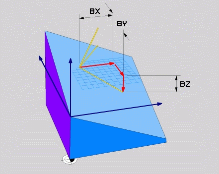 Vektor-definition (PLANE VECTOR) Vælg SPECIELLE TNC-FUNKTIONER Vælg TRANSFORMERE BEARB.-PLAN, PLANE VECTOR -komponent basisvektor?: -komponent B for basisvektor B (se billedet øverst til højre).
