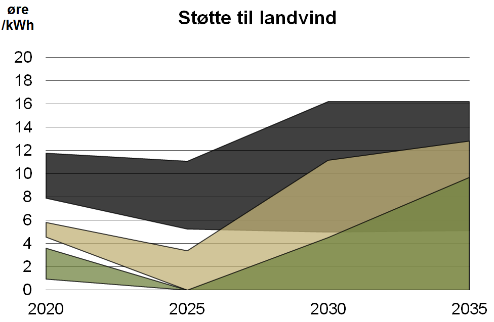 6. marts 2017 ANALYSE nr. 27 Elprisscenarier 2020-2035 Side 75 Figur 45 Hvis elforbrug stiger, kan landvind udbygges på markedsvilkår fra 2025 i både Klima og WEO scenarierne.