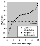 Figur 5. Genluftningen opsplittet i et rent fysisk betinget bidrag (ændringer i saltindhold og temperatur) samt et biologisk betinget biddrag (resten).