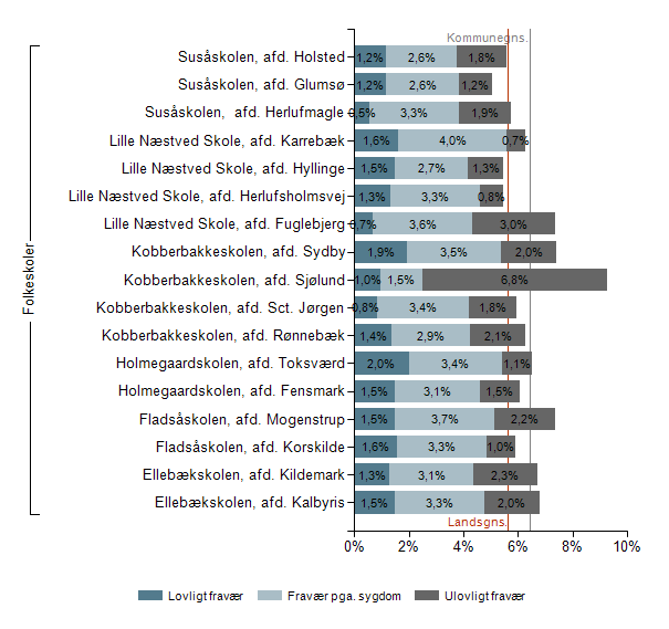 Gennemsnitligt elevfravær, pr. skole 2015/2016 Afd.