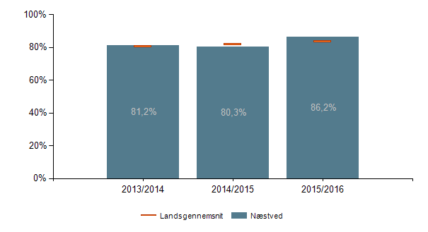 Sammenfatning: Det fremgår af grafer og tabeller, at Næstved Kommune ligger over landsgennemsnittet, og at der er en stor fremgang i kompetencedækningen.