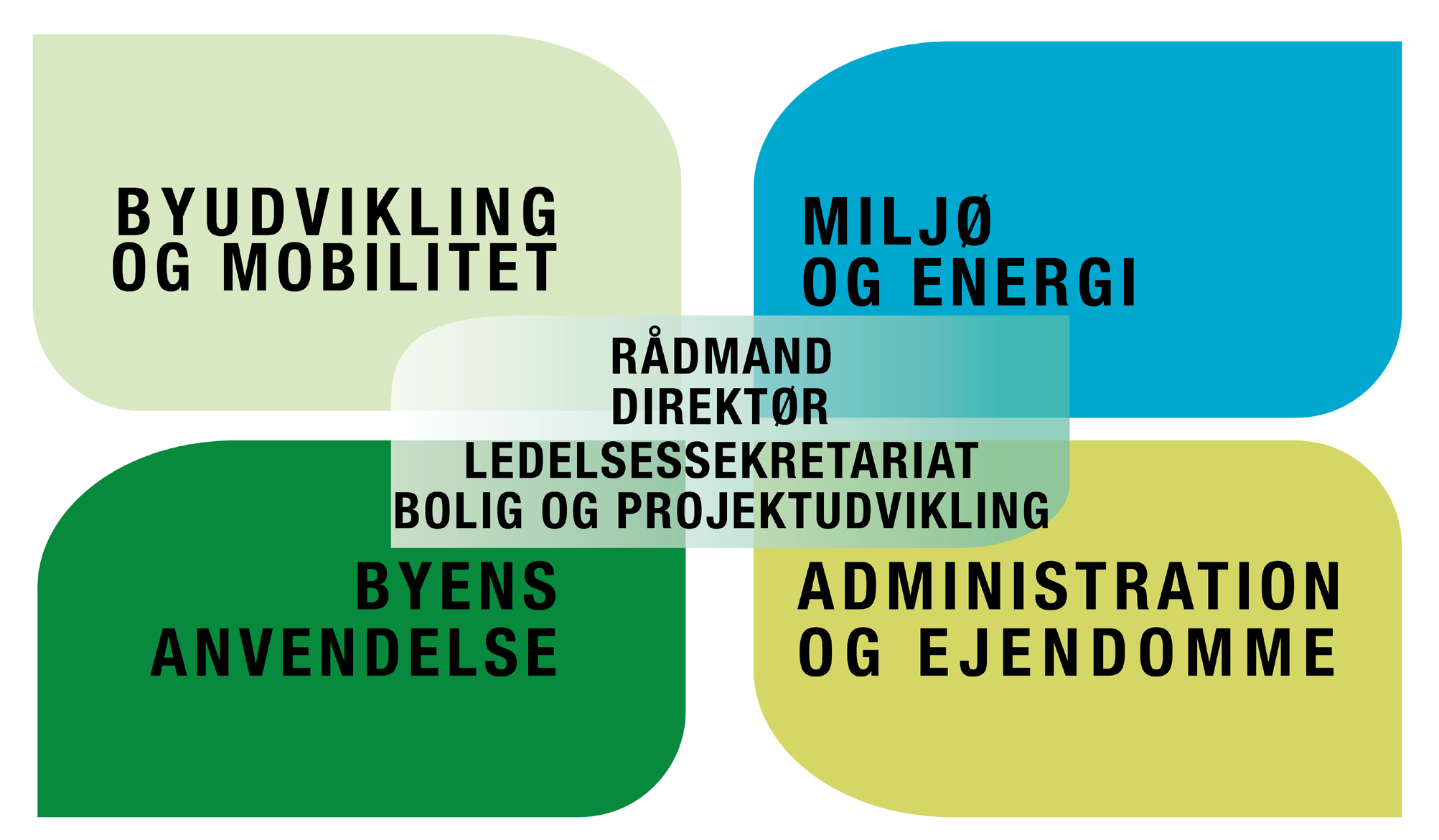 6. ORGANISERING Projektejer: Aarhus Kommune, Bolig og Projektudvikling Driftansvarlig: Aarhus