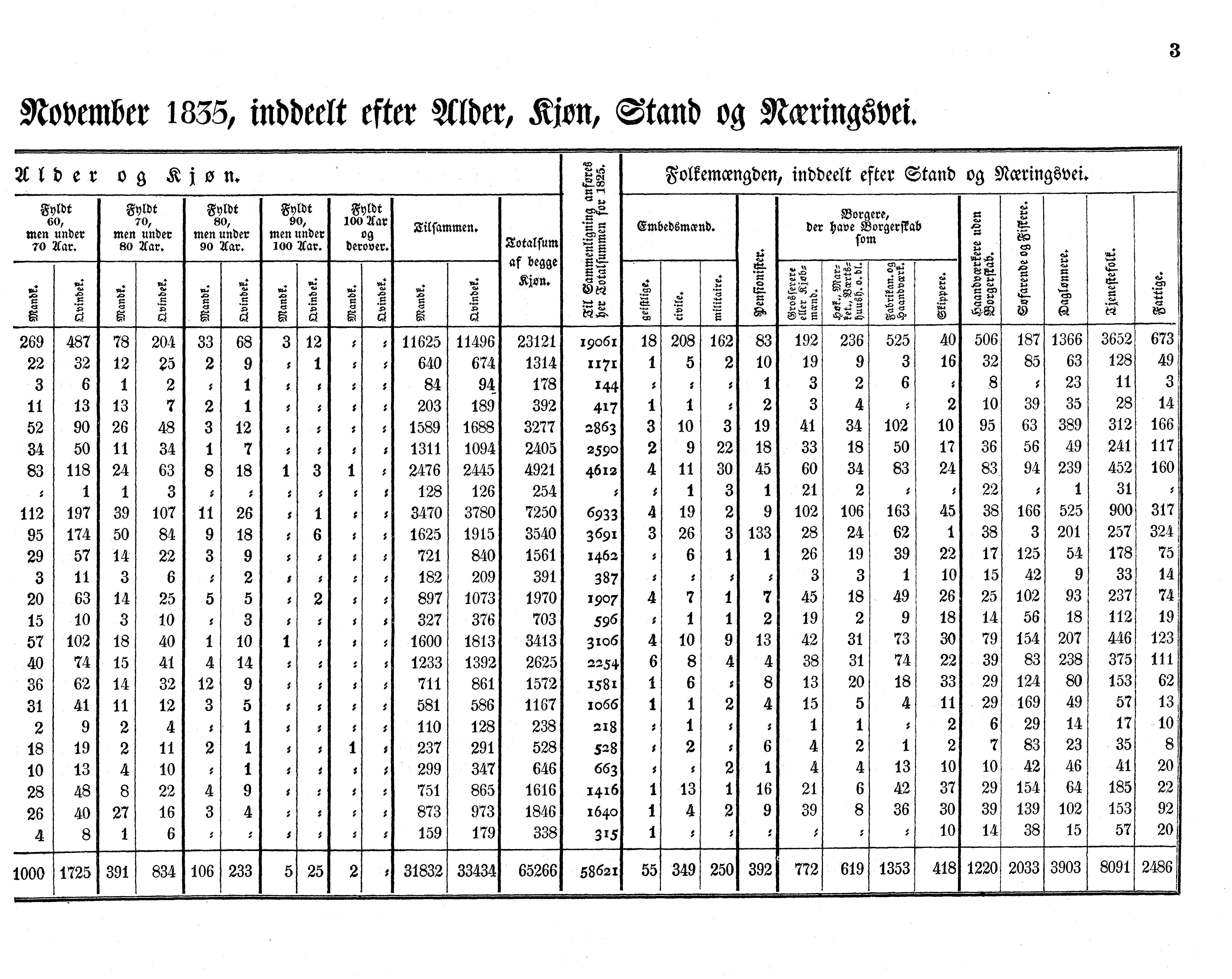 November 1835, inddeelt efter Alder, Kjøn, Stand og Næringsvei. Alder og Kjøn. Folkemængden, inddeelt efter Stand og Næringsvei.