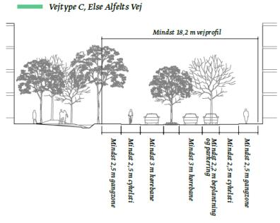 5 Principsnit til vejtype C, Else Alfelts Vej opdateres Vindkomfort med vegetation.