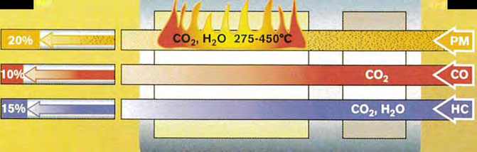 Partiklerne forbrændes kontinuerligt ved hjælp af de varme udstødningsgasser. <I Afgangsåbning til vertikalt eller horisontalt udstødningsrør.