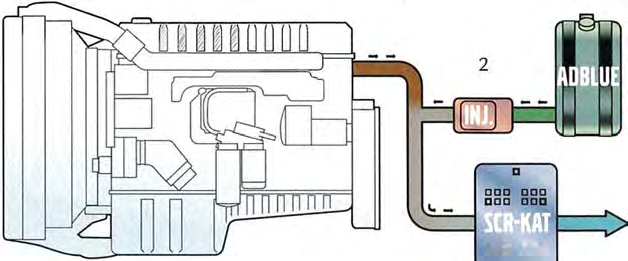 Under kørslen sprøjtes en nøje doseret mængde Adblue ind i udstødningssystemet mellem motor og den keramiske katalysator.