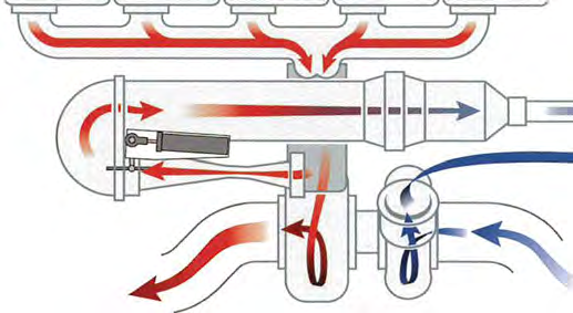 En kontrolleret del af udstødningsgasserne afl<øles og føres tilbage (recirkuleres) i forbrændingskammeret.