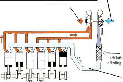 6 MOTORTEKNIK SS lntercooler Når luften trykkes sammen af turboen, varmes den op, hvorved den udvider sig.
