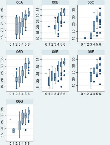 Figur 5.7: Korrelation af de enkelte items med den samlede score i del II [sproglig opbygning - sætningsopbygning], fordelt på køn Drenge Piger Af Figur 5.