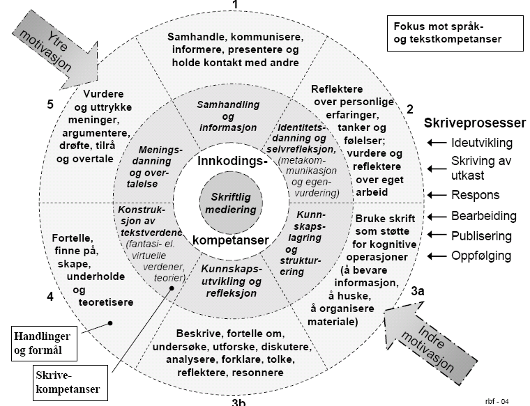 Videnskabsretorik og skrivedidaktik. Side 25 Skrivehjulet (Thygesen et al.