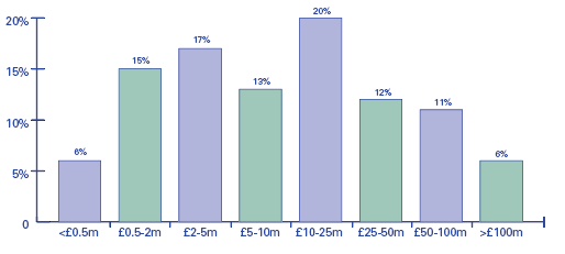 Størrelsesfordelingen for de gennemførte projekter fremgår af figuren nedenfor. Figur 7. Projektstørrelser.