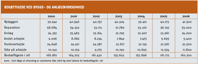 Figur 14. Beskæftigede ved bygge- og anlægsvirksomhed (Dansk Byggeri, 2005). Byggesektorens samlede bruttoværditilvækst i 2004 er på ca. kr. 56 mia. ud af en samlet produktionsværdi på kr. 154 mia.