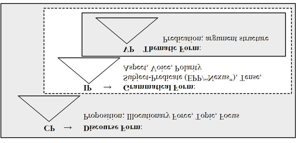 Ny forskning i grammatik, vol. 23 (2016) (b) Den kan være udtryk for egne symbolske kodninger, dvs. for kodninger der ikke er bundet op på den syntaktiske struktur.
